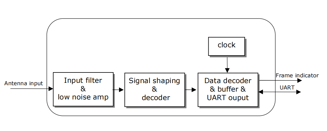 ads-b receiver module GNS5892R