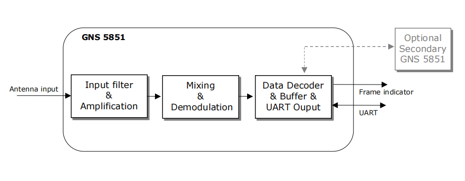 AIS Receiver Module GNS5851