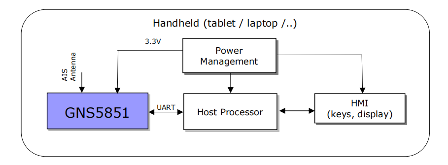 AIS Receiver Module GNS5851