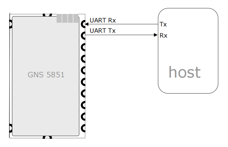 AIS Receiver Module GNS5851