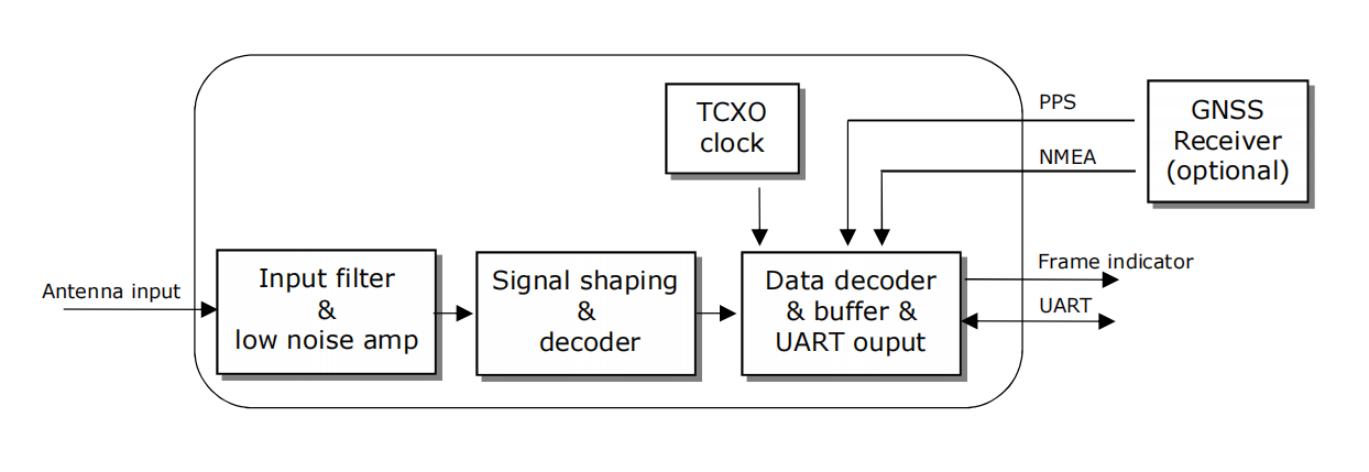 high performance ads-b receiver module GNS5894T