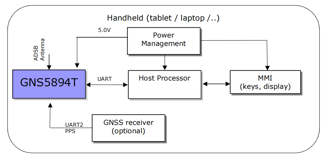 high performance ads-b receiver module GNS5894T