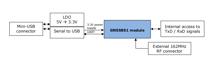 GNS 5851 StarterKit