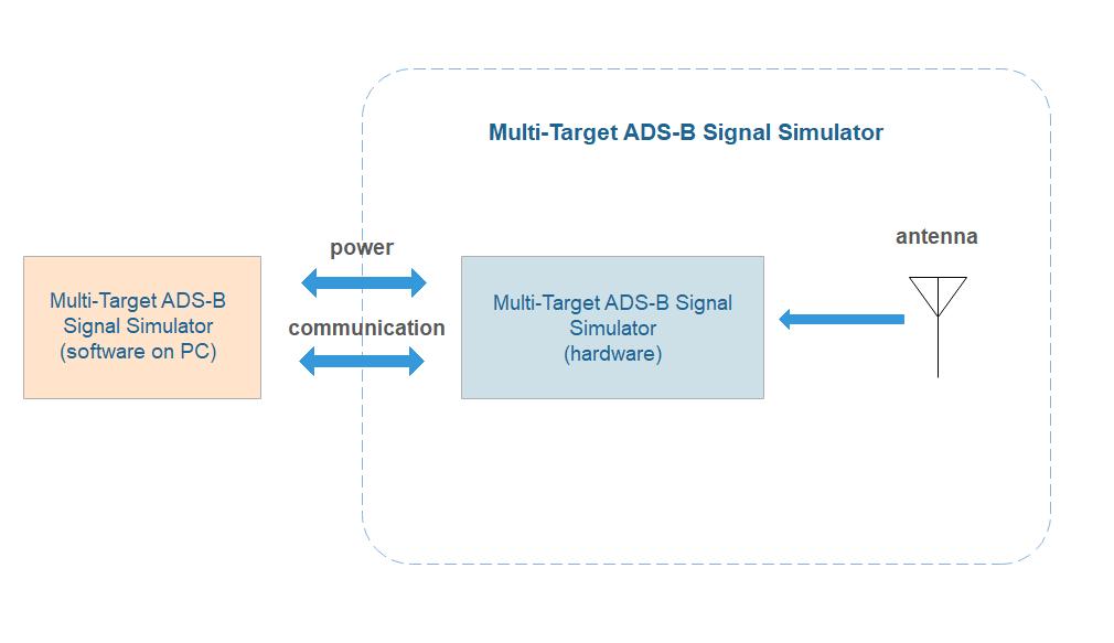 Multi-Target ADS-B Signal Simulator ADSB-SIM600
